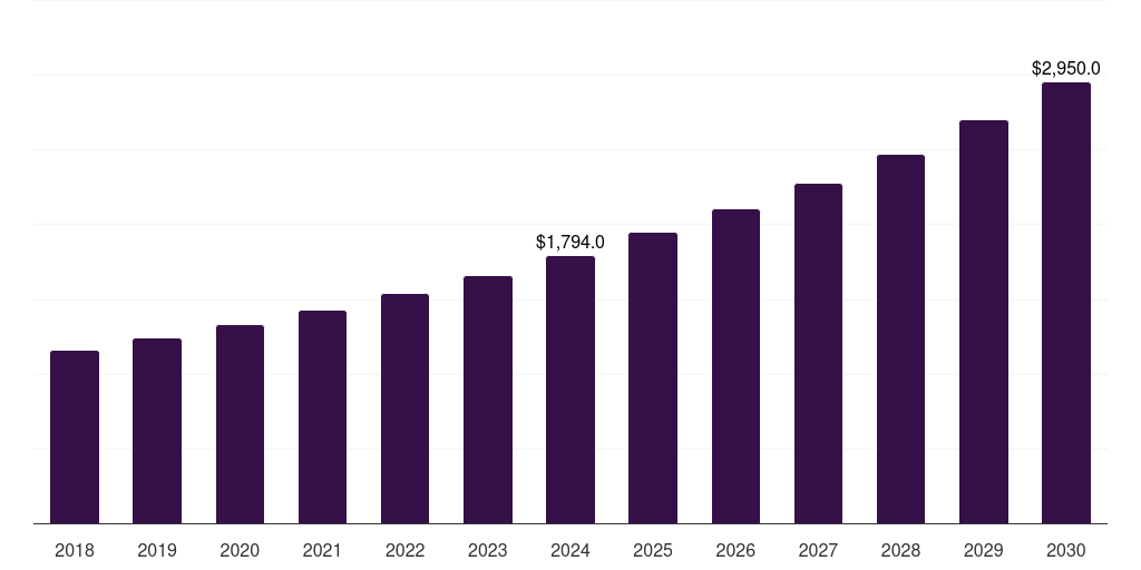 Asia Pacific immunoprotein diagnostic testing market, 2018-2030 (US$M)