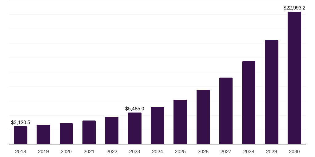 Asia Pacific incident response market, 2018-2030 (US$M)
