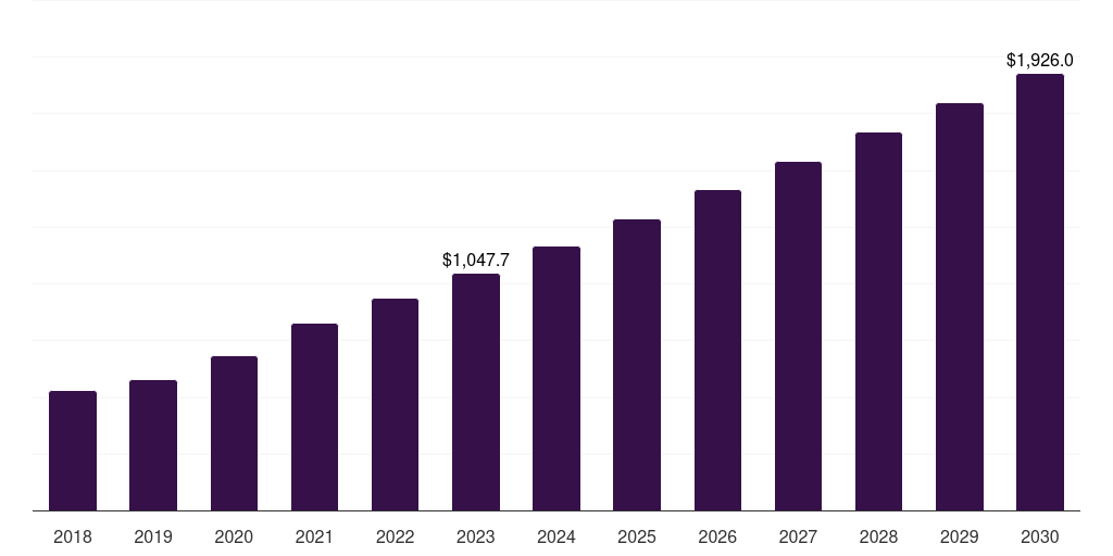 Asia Pacific industrial microbiology product market, 2018-2030 (US$M)
