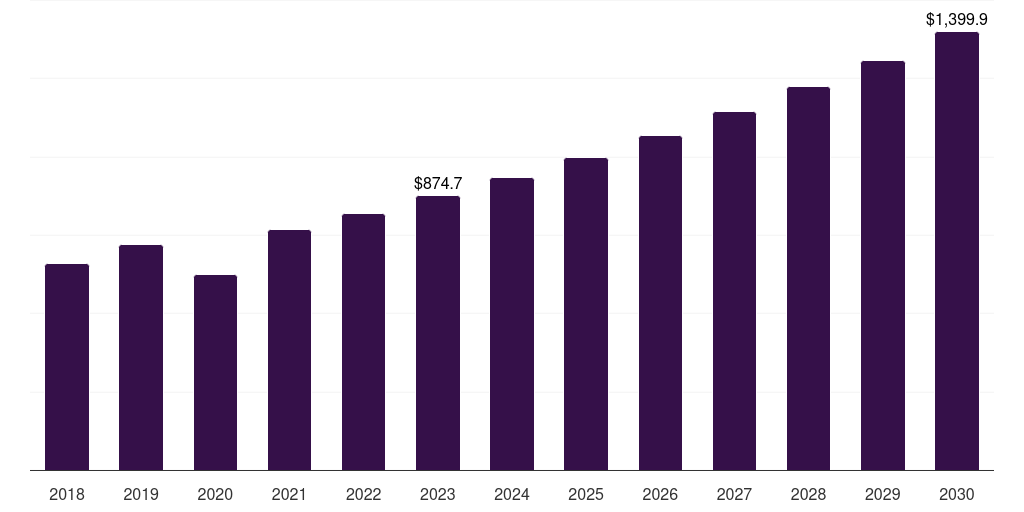 Asia Pacific infertility drugs market, 2018-2030 (US$M)