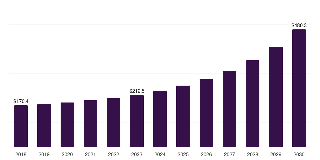 Asia Pacific infrared sensor market, 2018-2030 (US$M)