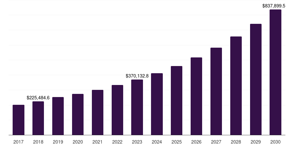 Asia Pacific innovation management market, 2018-2030 (US$M)