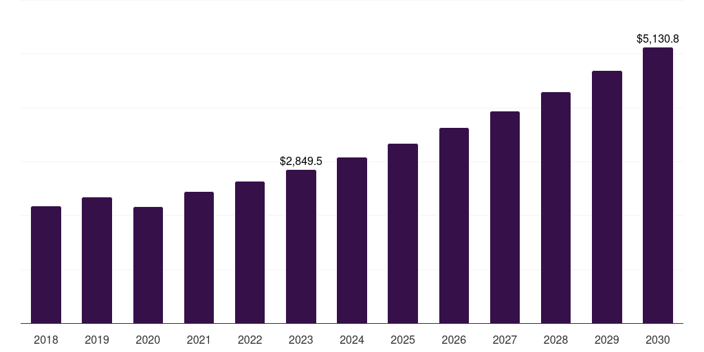 Asia Pacific intravascular stents market, 2018-2030 (US$M)