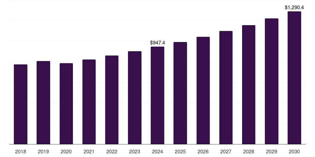 Asia Pacific ion exchange resins market, 2018-2030 (US$M)