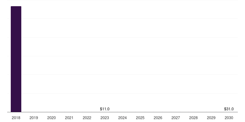 Asia Pacific it operations management software market, 2018-2030 (US$M)