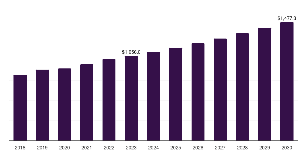 Asia Pacific kidney cancer diagnostics market, 2018-2030 (US$M)