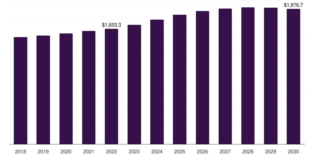 Asia Pacific large caliber ammunition market, 2018-2030 (US$M)