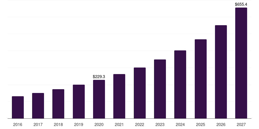 Asia Pacific live streaming pay-per-view market, 2016-2027 (US$M)