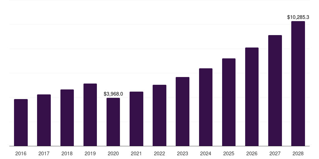 Asia Pacific luxury vegan men’s fashion market, 2016-2028 (US$M)