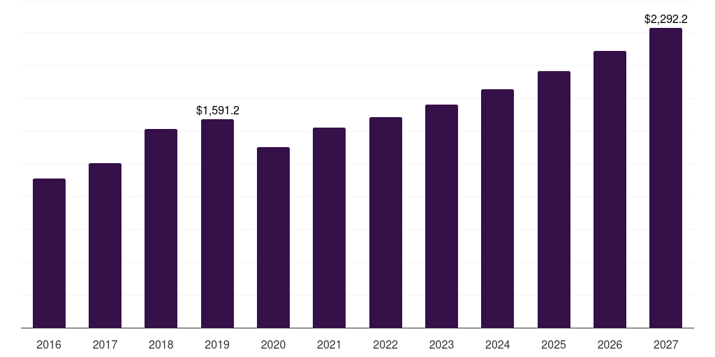 Asia Pacific magnesium alloys market, 2016-2027 (US$M)