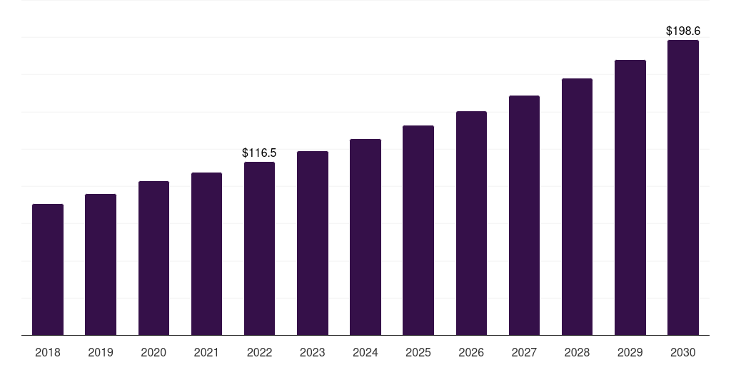 Asia Pacific manual resuscitators market, 2018-2030 (US$M)