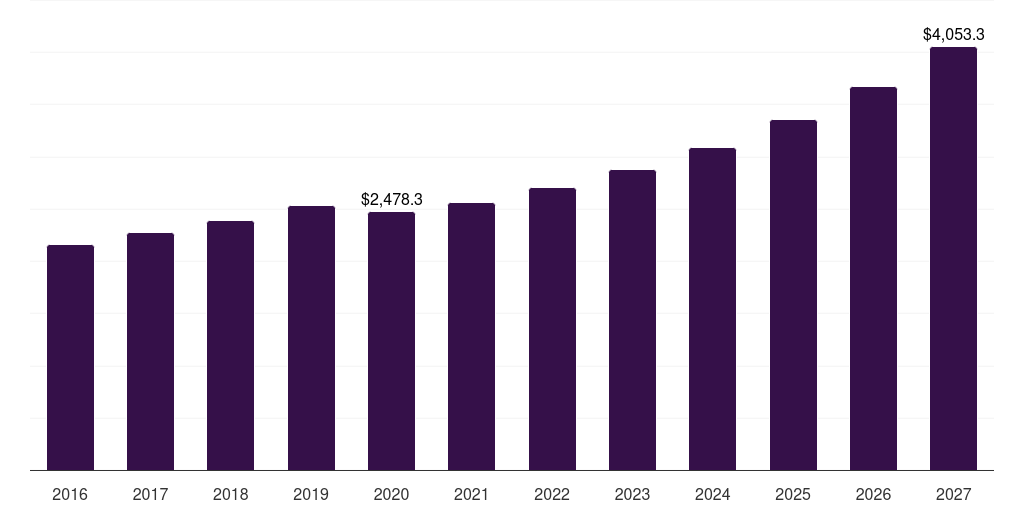 Asia Pacific medical footwear market, 2016-2027 (US$M)