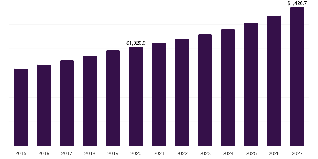 Asia Pacific medical gauze and tapes market, 2015-2027 (US$M)