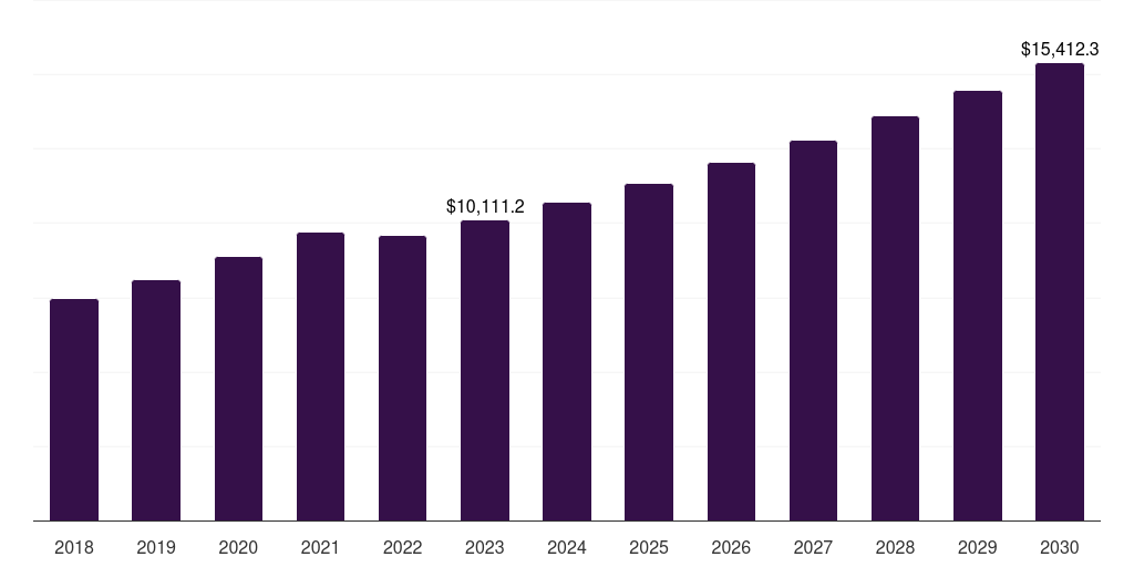 Asia Pacific medical office buildings market, 2018-2030 (US$M)