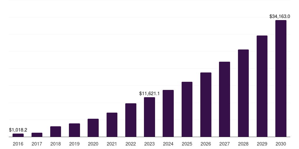 Asia Pacific medical service robots market, 2018-2030 (US$M)