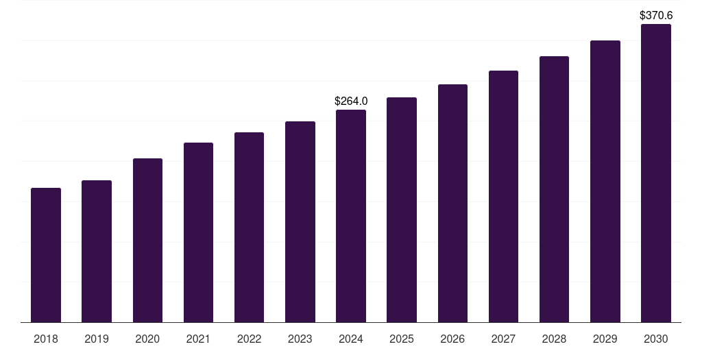 Asia Pacific medical suction devices market, 2018-2030 (US$M)