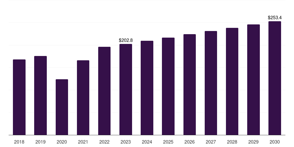Asia Pacific medical x-ray image processor market, 2018-2030 (US$M)