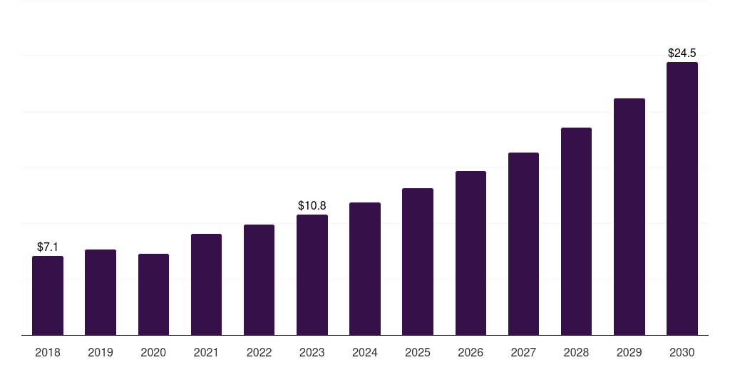 Asia Pacific mice based custom antibody market, 2018-2030 (US$M)