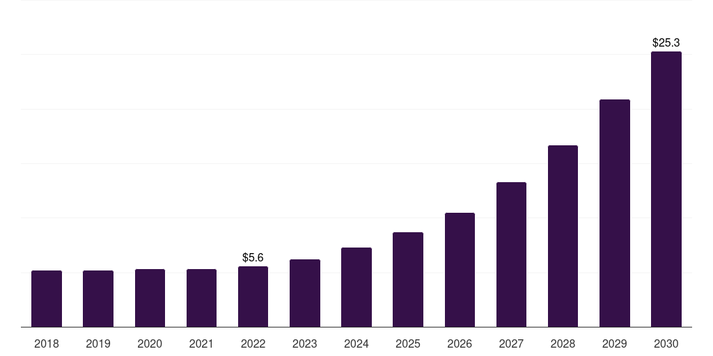 Asia Pacific microbiome therapeutics market, 2018-2030 (US$M)
