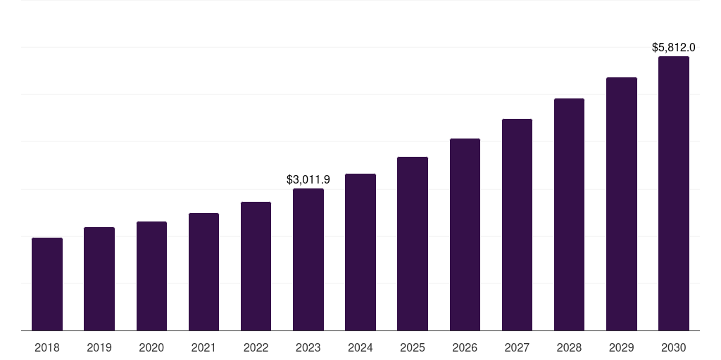 Asia Pacific military sensors market, 2018-2030 (US$M)