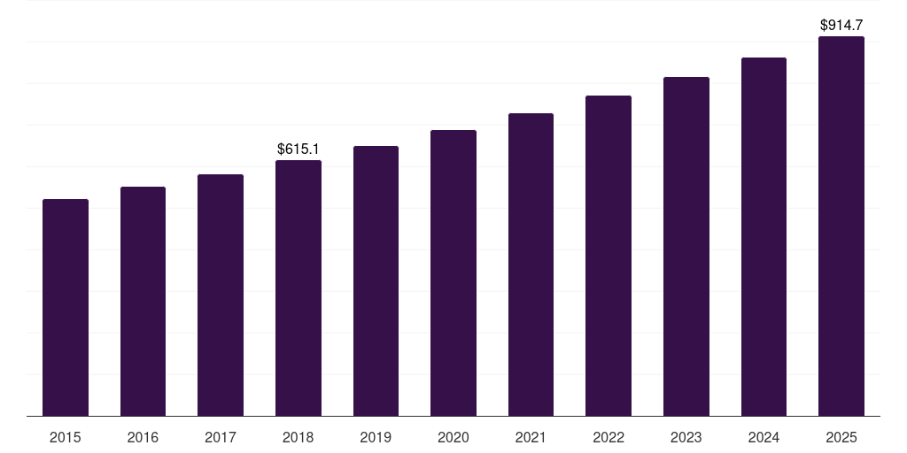 Asia Pacific mineral cosmetics market, 2015-2025 (US$M)