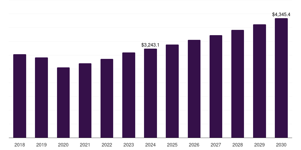 Asia Pacific mineral oil market, 2018-2030 (US$M)