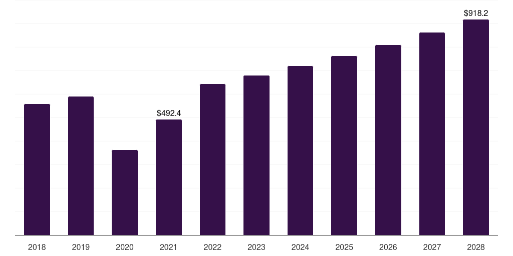 Asia Pacific minimally invasive thoracic surgery market, 2018-2030 (US$M)