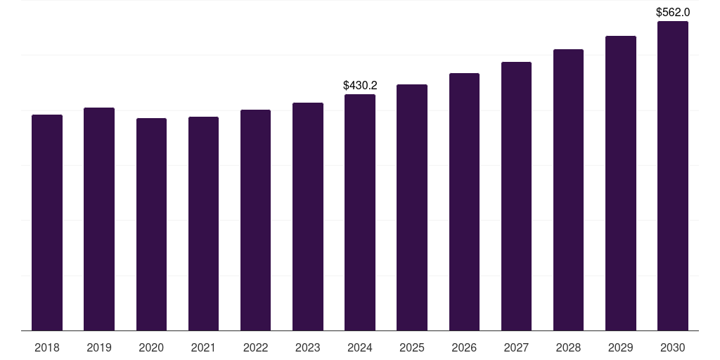 Asia Pacific mobile substation market, 2018-2030 (US$M)
