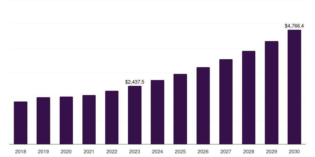 Asia Pacific modular and scalable power supplies market, 2018-2030 (US$M)
