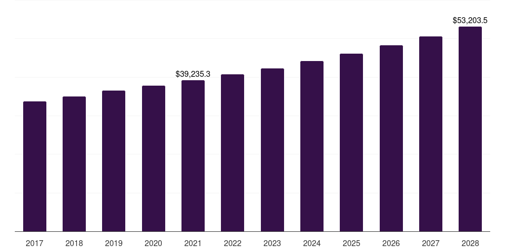 Asia Pacific molluscs market, 2017-2028 (US$M)