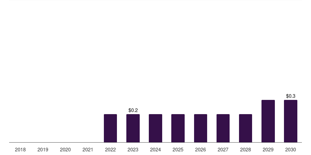 Asia Pacific monkeypox testing market, 2018-2030 (US$M)