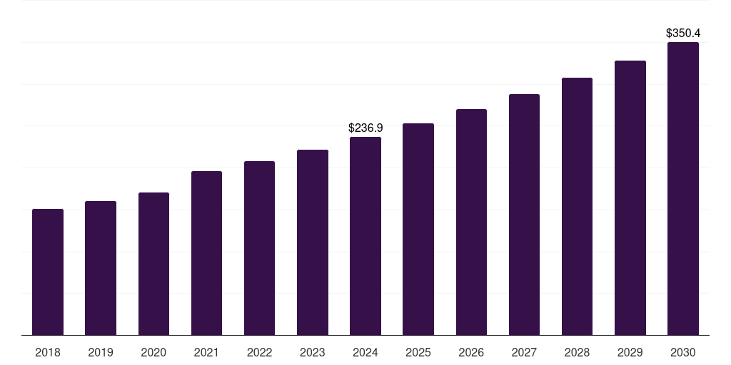Asia Pacific mortuary equipment market, 2018-2030 (US$M)