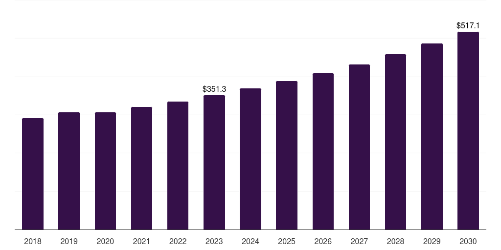 Asia Pacific nasal splints market, 2018-2030 (US$M)