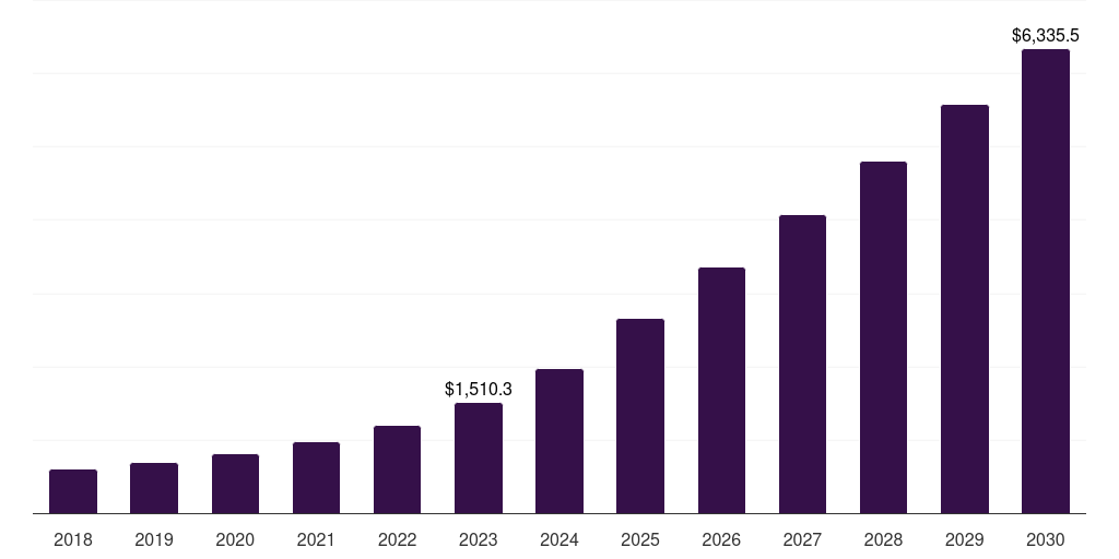 Asia Pacific neuromorphic computing market, 2018-2030 (US$M)