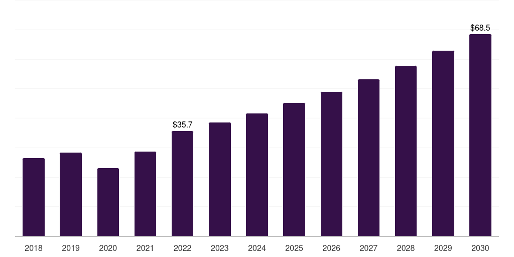 Asia Pacific ocular adhesives and sealants market, 2018-2030 (US$M)