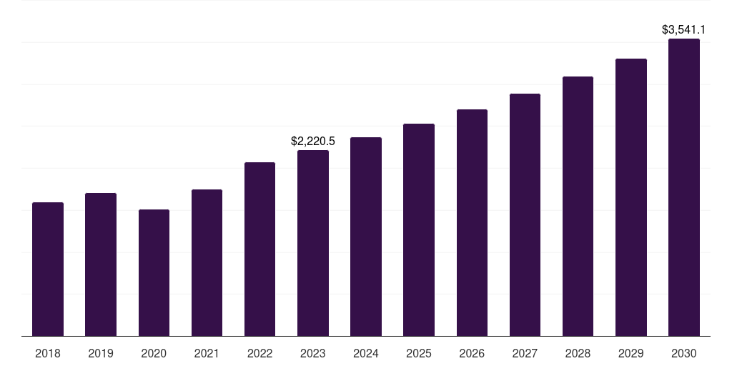 Asia Pacific oculoplastic surgery market, 2018-2030 (US$M)