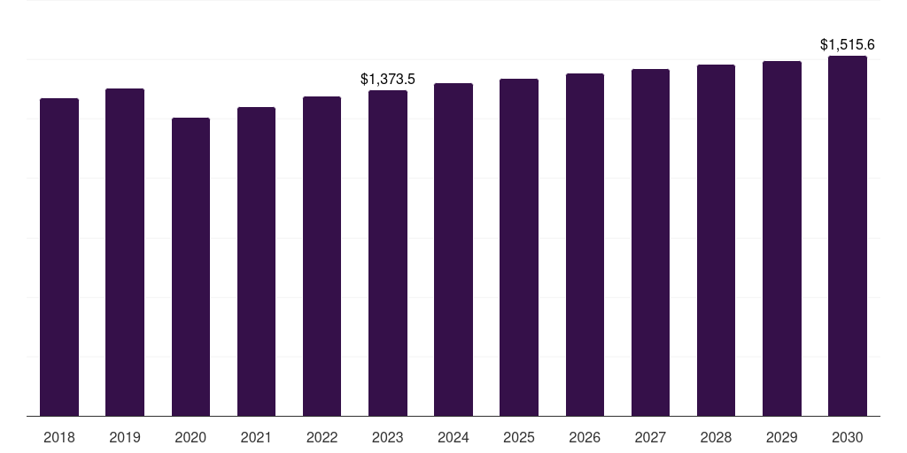 Asia Pacific oil and gas corrosion protection market, 2018-2030 (US$M)