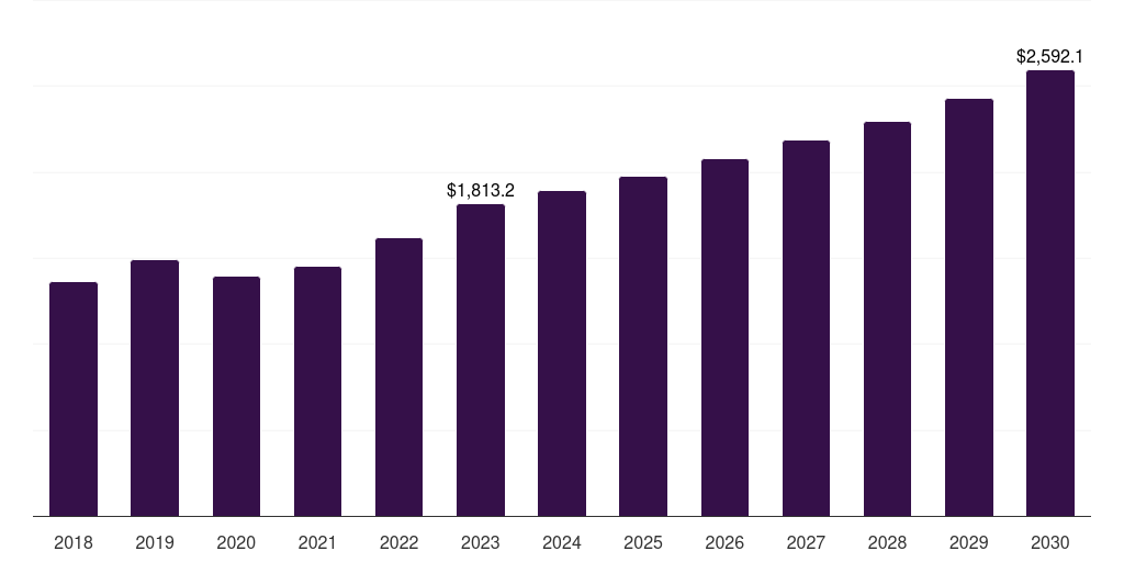 Asia Pacific optical coating equipment market, 2018-2030 (US$M)