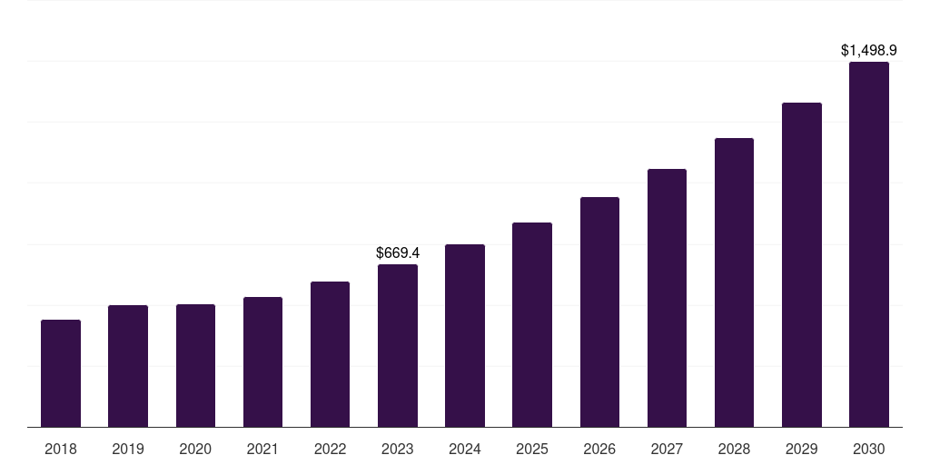 Asia Pacific optical imaging systems market, 2018-2030 (US$M)