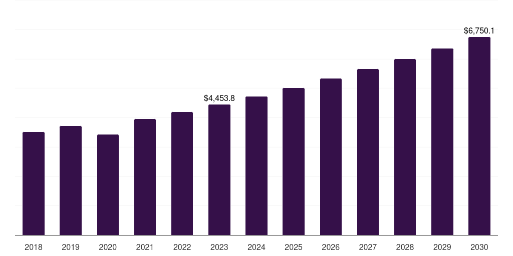 Asia Pacific orthopedic implants market, 2018-2030 (US$M)