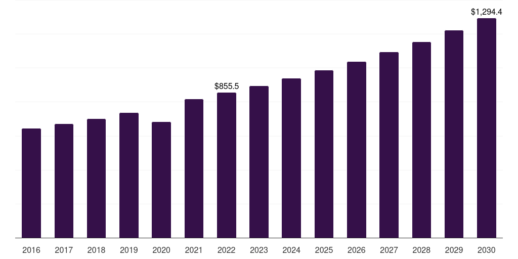 Asia Pacific orthopedic regenerative surgical products market, 2016-2030 (US$M)