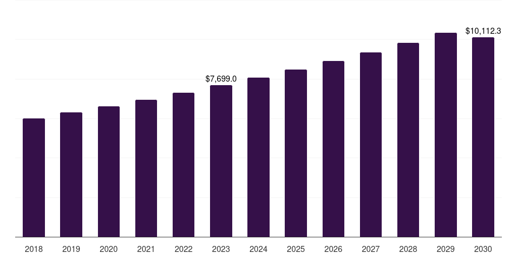 Asia Pacific other green packaging market, 2018-2030 (US$M)