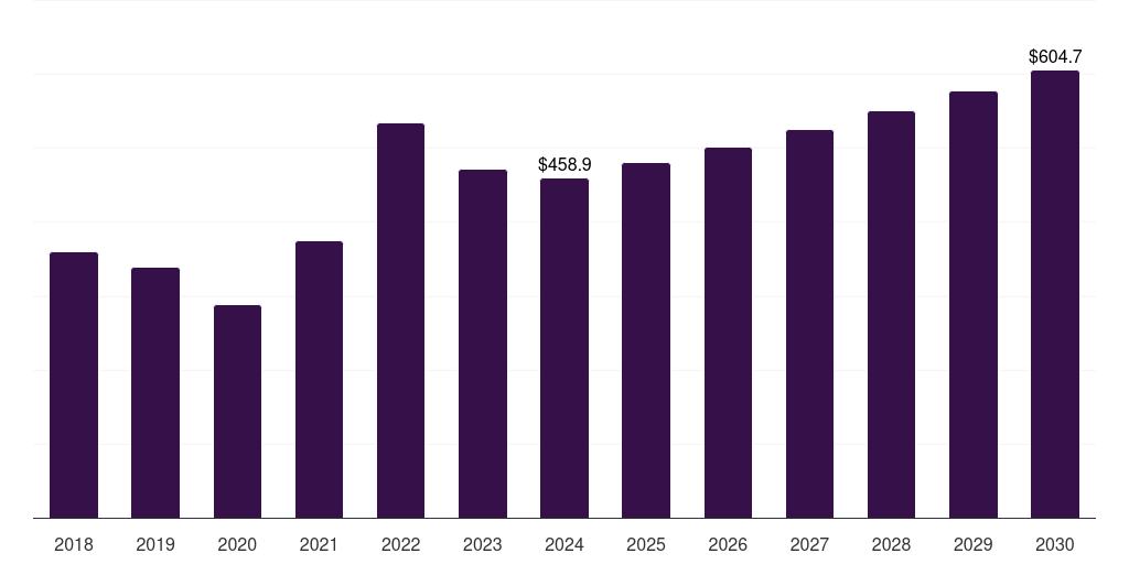 Asia Pacific oxalic acid market, 2018-2030 (US$M)