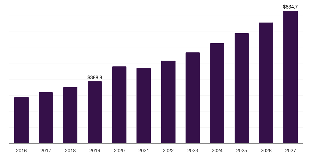 Asia Pacific packaged burgers market, 2016-2027 (US$M)
