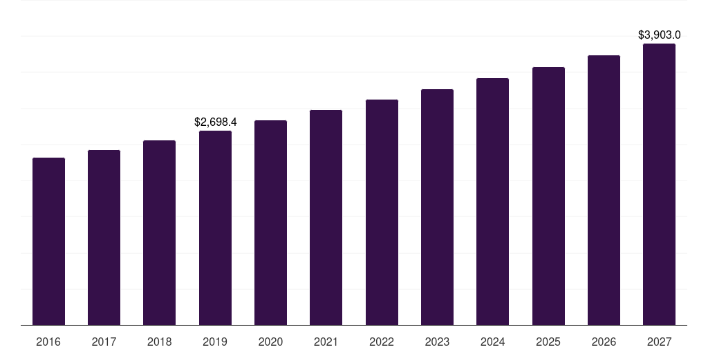 Asia Pacific pasta sauce market, 2016-2027 (US$M)
