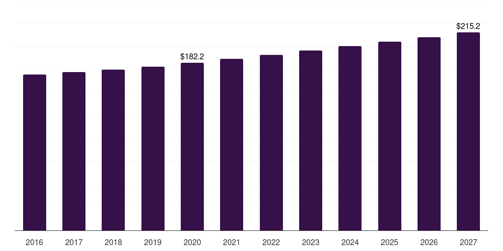 Asia Pacific pates market, 2016-2027 (US$M)