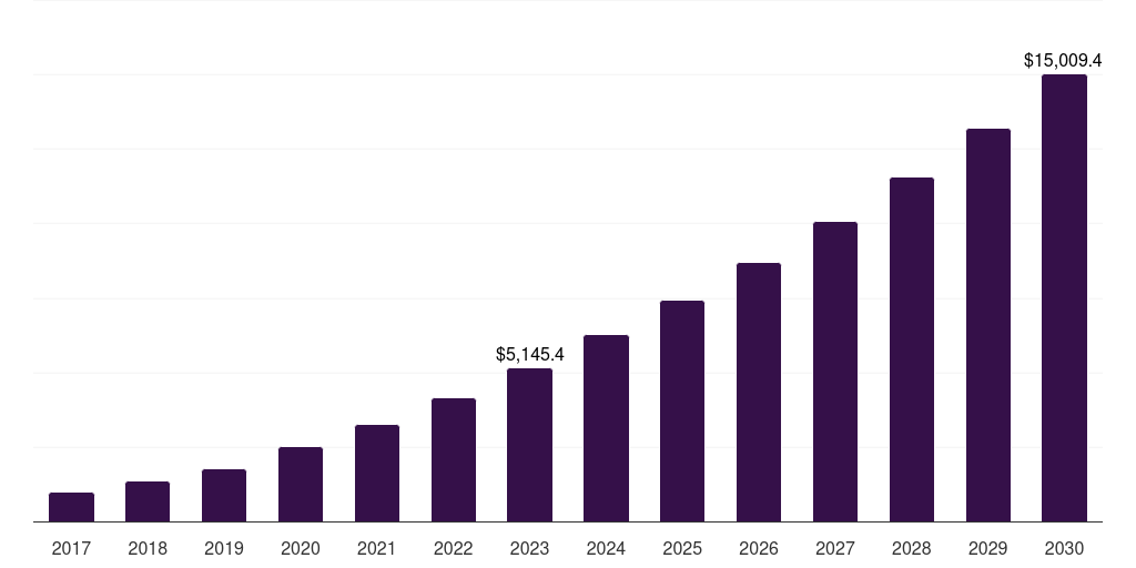 Asia Pacific payment as a service market, 2017-2030 (US$M)