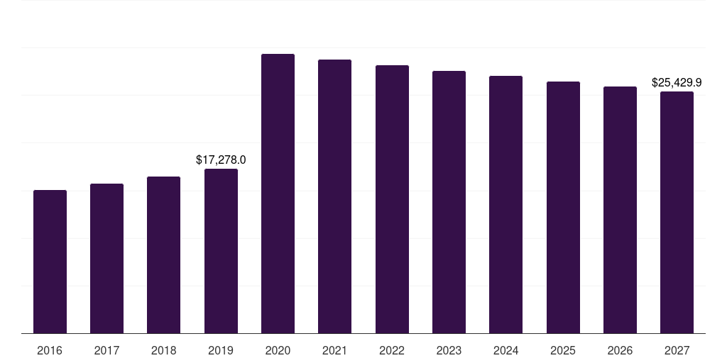Asia Pacific perfumes and deodorants market, 2016-2027 (US$M)