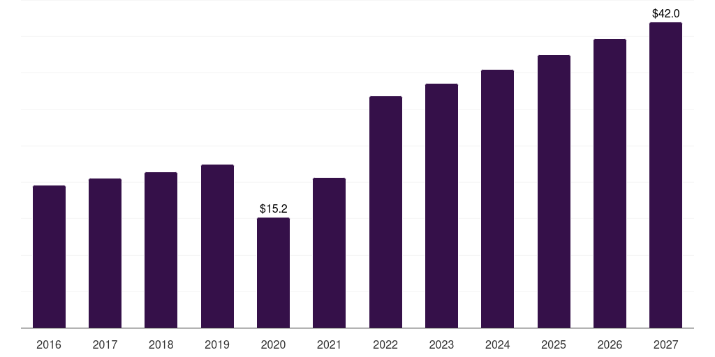 Asia Pacific peridontal scalers & curettes market, 2016-2027 (US$M)