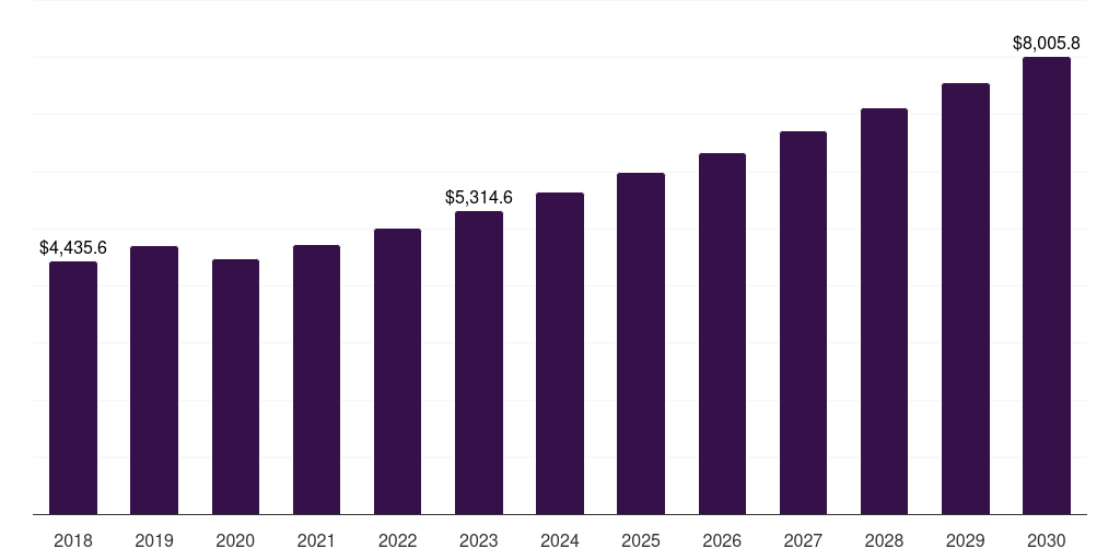 Asia Pacific pervious concrete installation market, 2018-2030 (US$M)